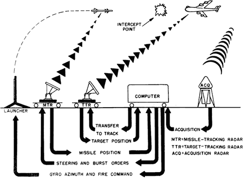 A diagram of how the Nike Ajax radar tracking and guidance system worked.